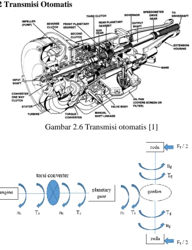 Gambar 2.6 Transmisi otomatis [1] 