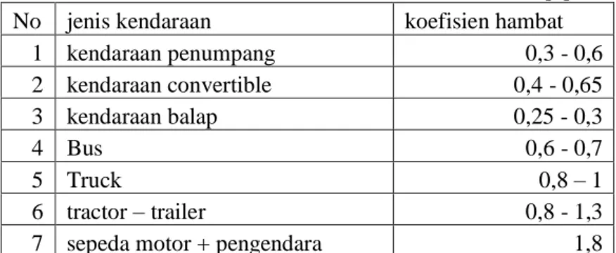 Tabel 2.1 Koefisien Hambat Aerodinamis Kendaraan [1]