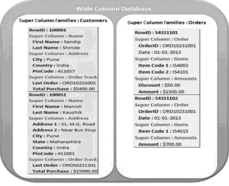 Gambar 2.5 – Struktur Data Column Database 