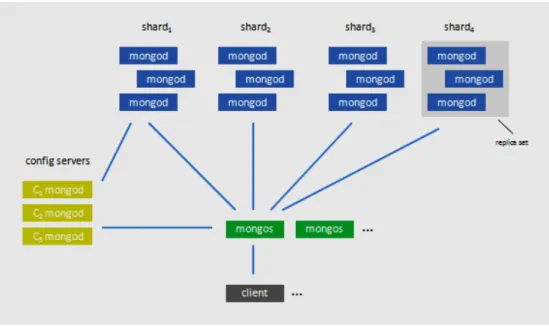 Gambar 2.2 – Contoh Arsitektur Database Sharding 