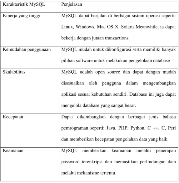 Tabel 2.2 – Karakteristik MySQL 
