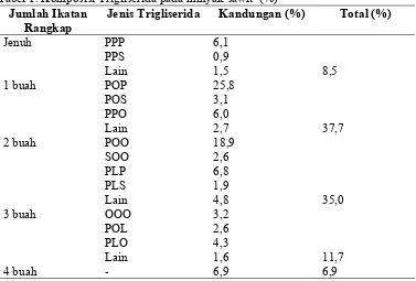 Tabel 1. Komposisi Trigliserida pada minyak sawit  (%) Jumlah Ikatan Jenis Trigliserida Kandungan (%) 