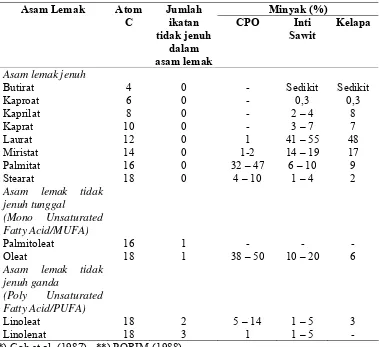 Tabel 2.  Komposisi asam lemak dalam trigliserida minyak sawit, minyak inti sawit dan minyak kelapa *)  