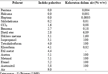 Tabel 6. Indeks polaritas dan kelarutan dalam air beberapa pelarut organik *) Pelarut Indeks polaritas  Kelarutan dalam air (% w/w) 