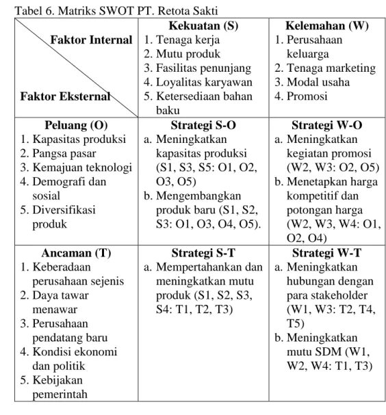 Tabel 6. Matriks SWOT PT. Retota Sakti  Faktor Internal  Faktor Eksternal  Kekuatan (S) 1
