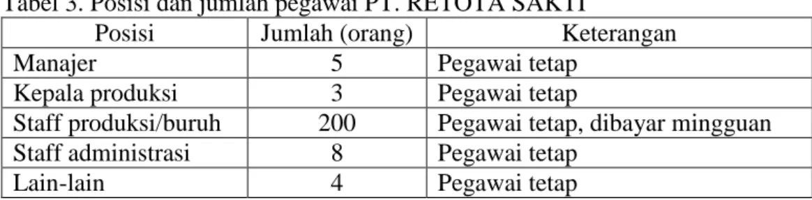 Tabel 3. Posisi dan jumlah pegawai PT. RETOTA SAKTI  