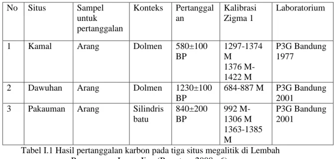 Tabel I.1 Hasil pertanggalan karbon pada tiga situs megalitik di Lembah  Pegunungan Iyang-Ijen (Prasetyo, 2008 : 6)