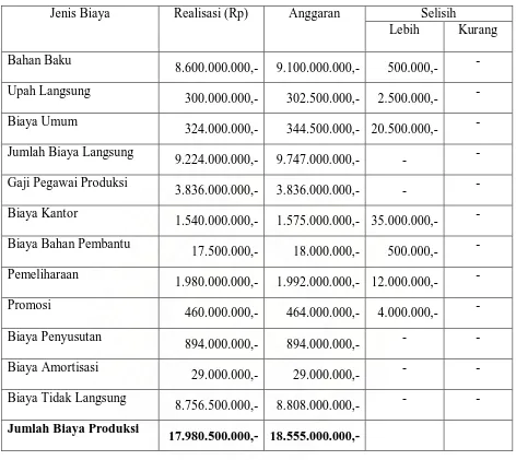 Tabel Realisasi dan Anggaran pada PT. Penerbit Bumi Aksara Medan Pada Tahun 2007  
