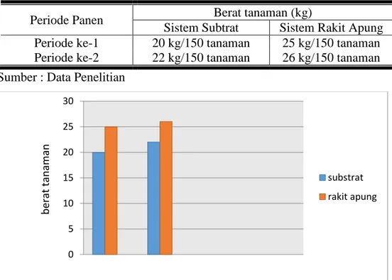 Tabel 3. Hasil pemanenan tanaman sawi sendok/pakcoy sistem subtrat dan  sistem rakit apung pada periode ke-1 dan periode ke-2 