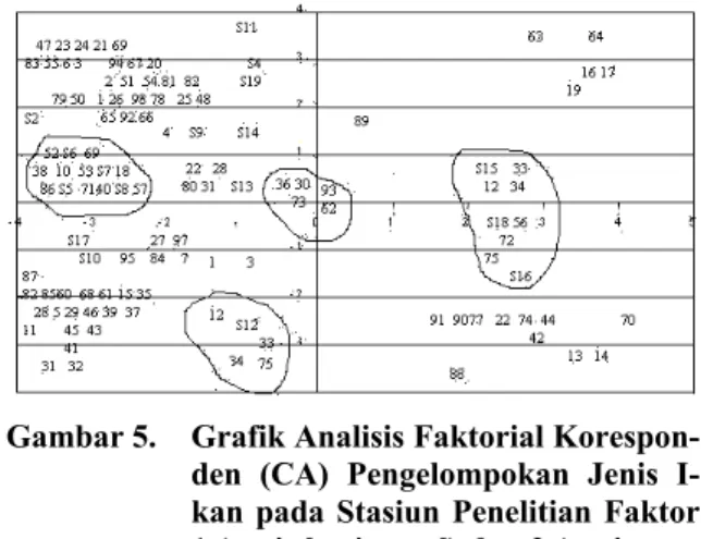 Gambar 5.  Grafik Analisis Faktorial Korespon- Korespon-den (CA) Pengelompokan Jenis  I-kan pada Stasiun Penelitian Faktor  1 (garis horizontal) dan 2 (garis  ver-tikal), S1 - S19: Stasiun Penelitian
