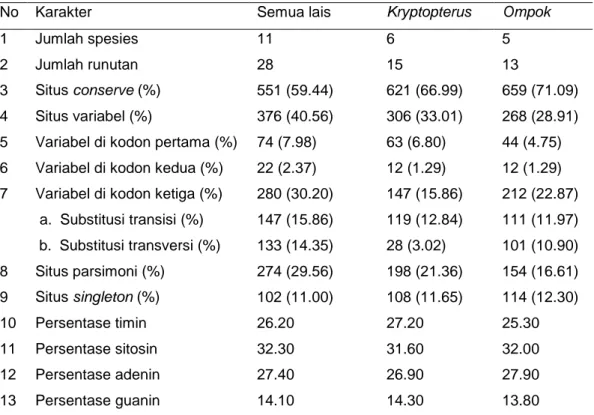 Tabel 6  Karakterisasi nukleotida pada beberapa perbandingan ikan lais 