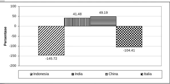Tabel 10. Pangsa Pasar TPT India Tahun 1995-1997 