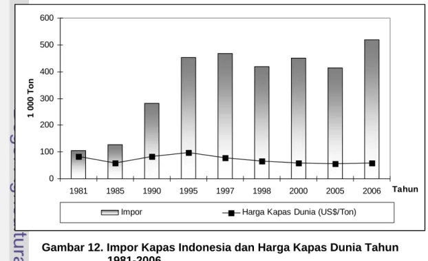 Tabel 14. Perkembangan Daya Saing TPT Indonesia Tahun 1995-2005 