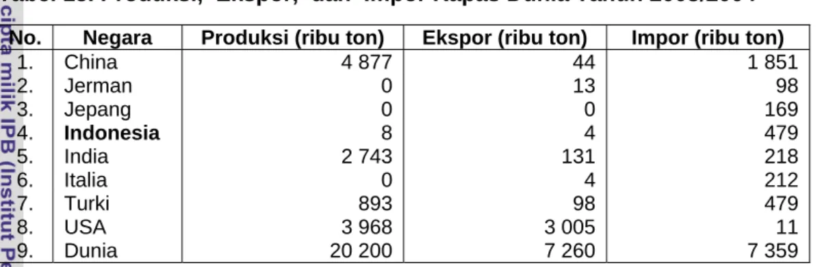 Tabel 15. Produksi,  Ekspor,  dan  Impor Kapas Dunia Tahun 2003/2004   No.  Negara  Produksi (ribu ton)  Ekspor (ribu ton)  Impor (ribu ton) 