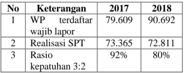Tabel 1. Jumlah UMKM yang Membayar  Pajak di KPP Pratama Sukoharjo 