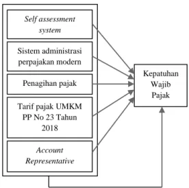 Gambar 1. Kerangka Pemikiran  Atas  dasar  kerangka  pemikiran  diatas,  maka  dapat  dirumuskan  hipotesisnya  sebagai  berikut: 