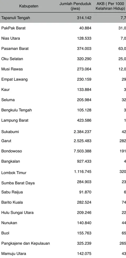 Tabel  2.1.  Angka Kematian Bayi Di Beberapa Daerah Tertinggal, 2012 Kabupaten Jumlah Penduduk 