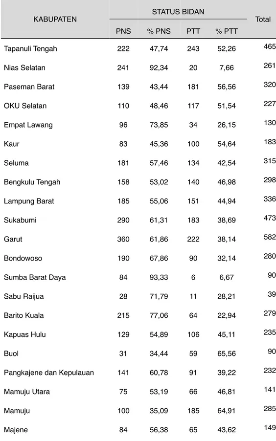 Tabel 2.3.  Status Bidan Berdasarkan PNS dan PTT Di 26  Kabupaten Tertinggal  2012
