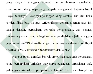Gambar IV.1 Arus Proses Makro Yayasan Nurul Hayat Surabaya 