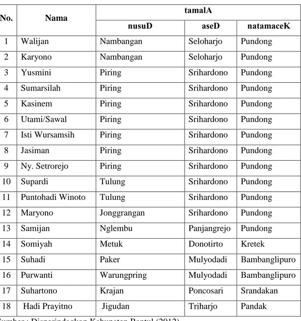 Tabel 1.1 Pelaku Industri UMKM Geplak di Kabupaten Bantul 
