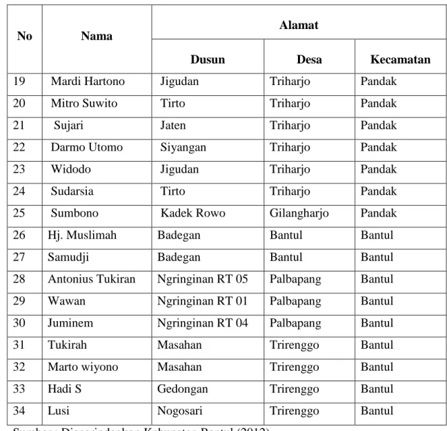 Tabel 1.1 Pelaku Industri UMKM Geplak di Kabupaten Bantul (Lanjutan) 