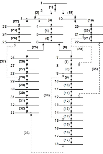 Gambar 3.2 Jaringan Distribusi Radial IEEE 33 Bus [1] 