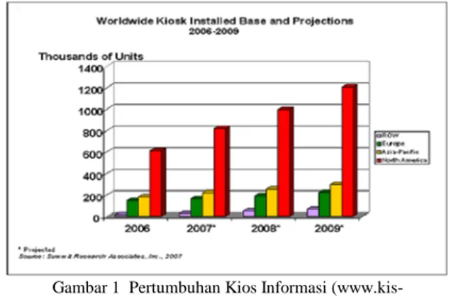 Gambar 1  Pertumbuhan Kios Informasi (www.kis- (www.kis-kiosk.com/interactive-kiosks.html) 