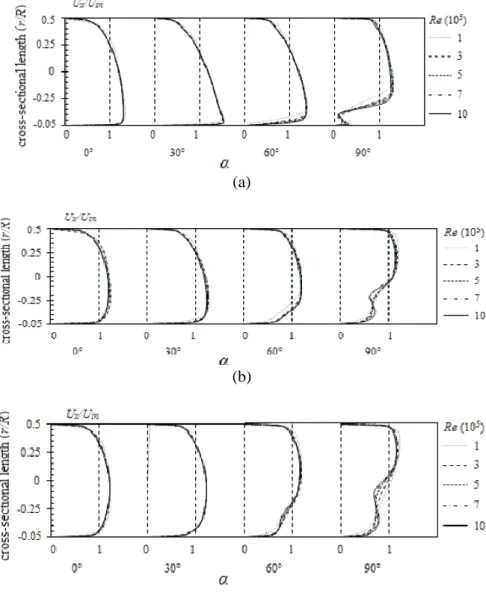 Gambar 2. 9 Velocity Profile Di Sisi Elbow dengan Variasi Curvature Ratio dan Bilangan  Reynolds : a) R/D h  =1, b) R/D h  = 2, c) R/D h  = 3[7] 