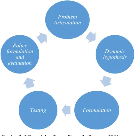 Gambar 2. 2 Pemodelan Sistem Dinamik (Sterman, 2004) 