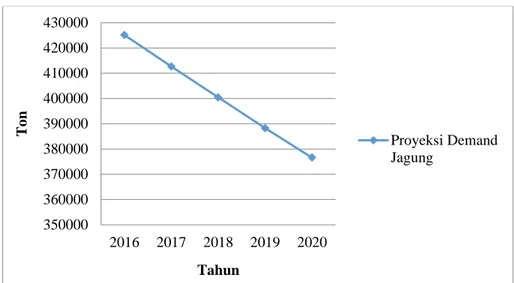 Gambar 4. 3 Proyeksi Demand Jagung Tahun 2017-2020 (Outlook Komoditas  Pertanian Sub Sektor Tanaman Pangan, 2016) 