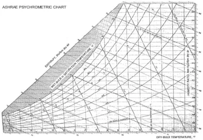 Gambar 2.4 Psychrometric Chart. 