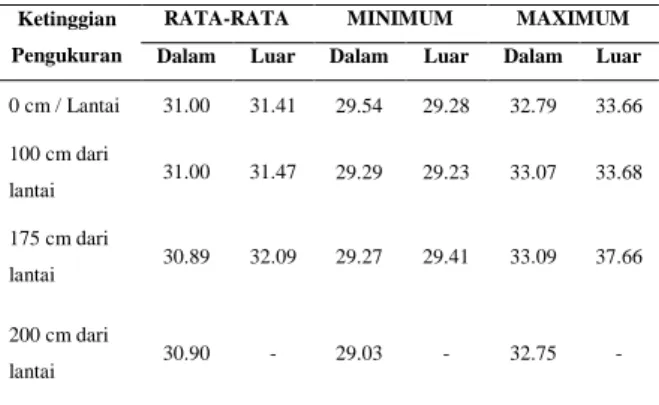 Tabel  2.  Data  temperature/suhu  ( o C)  rata- rata-rata,  minimum  dan  maksimum  hasil  pengukuran 