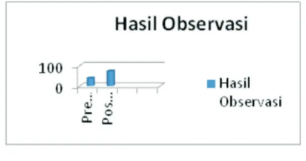 Gambar 2: Grafik Nilai antara Pre-test dan  Post-test