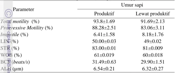Tabel 4 Karakteristik motilitas spermatozoa sapi bali menggunakan CASA 