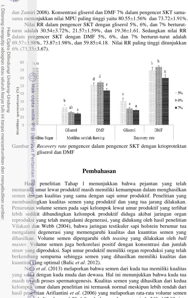 Gambar 2   Recovery rate pengencer dalam pengencer SKT dengan krioprotektan  gliserol dan DMF 
