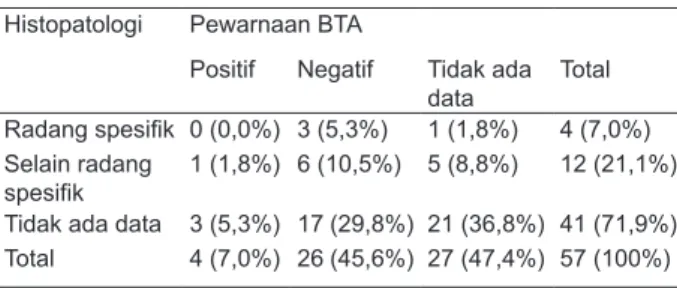 Tabel 3.  Gambaran hasil pewarnaan BTA dan histapatologi cairan  pleura pada efusi pleura karena tuberkulosis