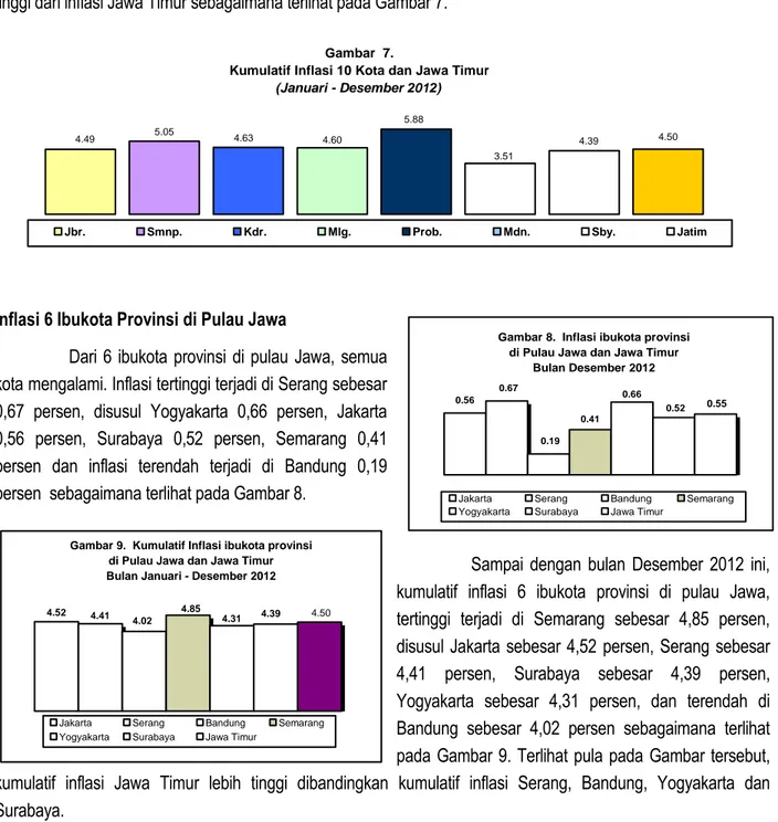 Gambar 8.  Inflasi ibukota provinsi  di Pulau Jawa dan Jawa Timur 