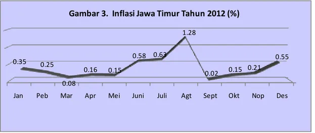 Gambar 3.  Inflasi Jawa Timur Tahun 2012 (%)