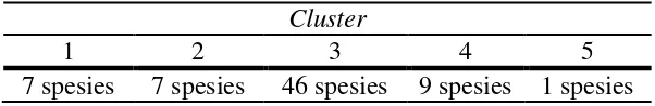 Tabel 3 Hasil clustering dengan 5 cluster 