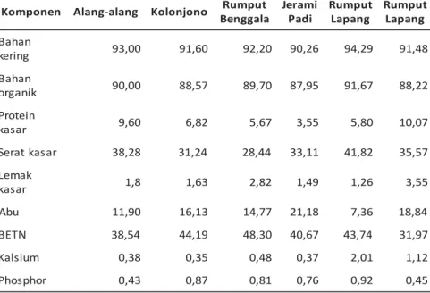 Tabel 2. Komposisi kimia (%) alang-alang, kolonjono, rumput benggala, jerami padi, rumput lapang, dan rumput gajah.