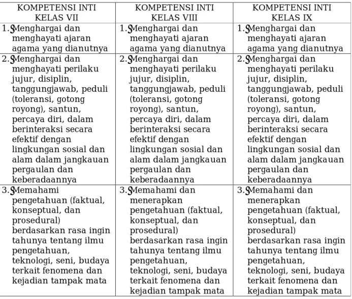 Tabel 1:  Kompetensi Inti Sekolah Menengah Pertama/Madrasah Tsanawiyah  KOMPETENSI INTI 