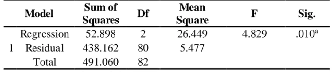 Tabel 4.13  Hasi Uji Statistik F  Model  Sum of  Squares  Df  Mean  Square  F  Sig.  1  Regression  52.898  2  26.449  4.829  .010 aResidual 438.162 80 5.477  Total  491.060  82       