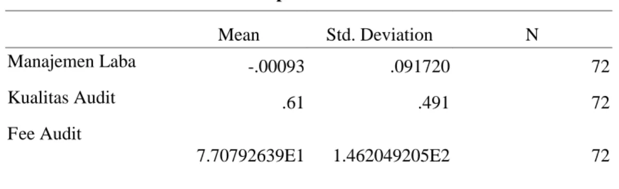 Tabel 1  Descriptive Statistics  Mean  Std. Deviation  N  Manajemen Laba  -.00093  .091720  72  Kualitas Audit  .61  .491  72  Fee Audit  7.70792639E1  1.462049205E2  72 