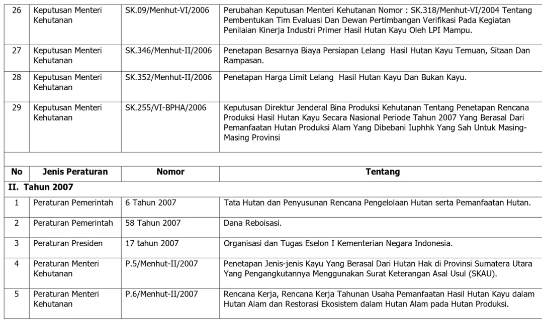 Tabel I.4.  Lanjutan  26 Keputusan  Menteri 