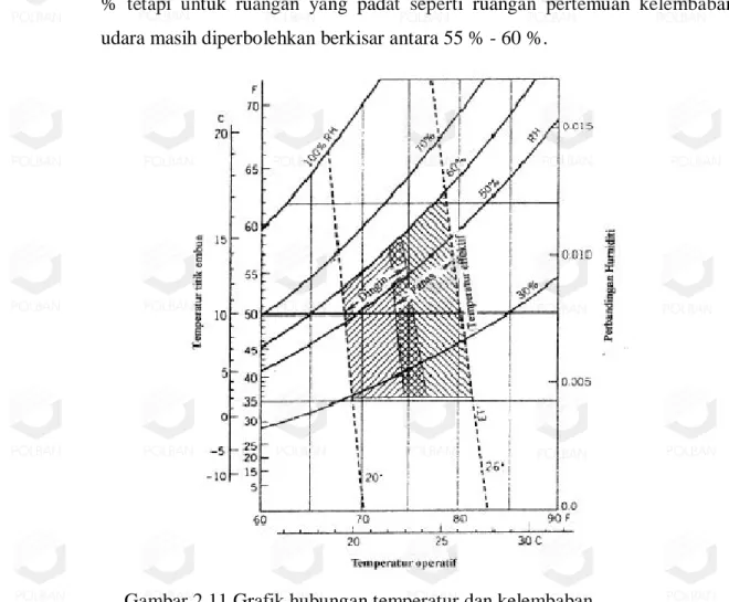 Gambar 2.11 Grafik hubungan temperatur dan kelembaban  2.7  Parameter Audit Energi  di Hotel Lebak Gunung Permai 