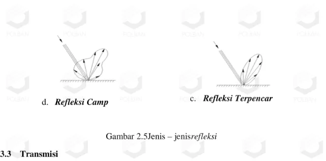 Gambar 2.5Jenis – jenisrefleksi  2.3.3  Transmisi 