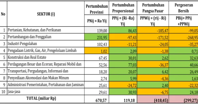 Tabel  4.  Analisis  Shift  Share  Kabupaten  Penajam  Paser  Utara  terhadap  Provinsi  Kalimantan Timur Tahun 2015–2019 
