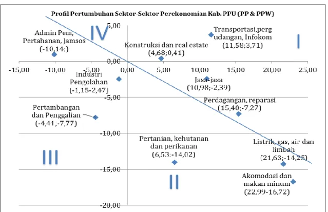 Gambar 3. Profil Pertumbuhan Sektor-Sektor Perekonomian Kabupaten Penajam Paser  Utara, Tahun 2015–2019 
