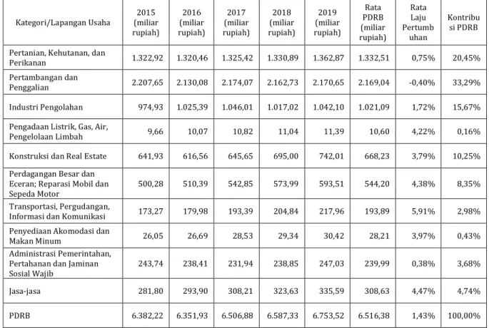Tabel 1. Rata-Rata PDRB ADHK Tahun 2010,  Laju Pertumbuhan, dan Kontribusi PDRB                    Kabupaten Penajam Paser Utara Tahun 2015 – 2019 