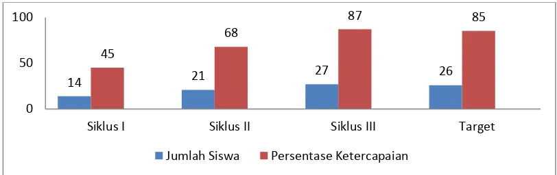 Gambar 4. Diagram Peningkatan Hasil Belajar Siswa 